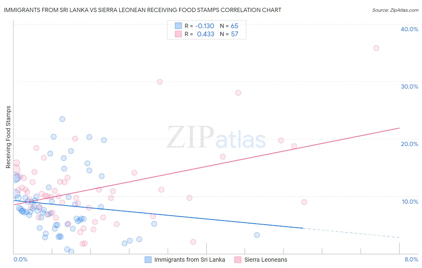 Immigrants from Sri Lanka vs Sierra Leonean Receiving Food Stamps