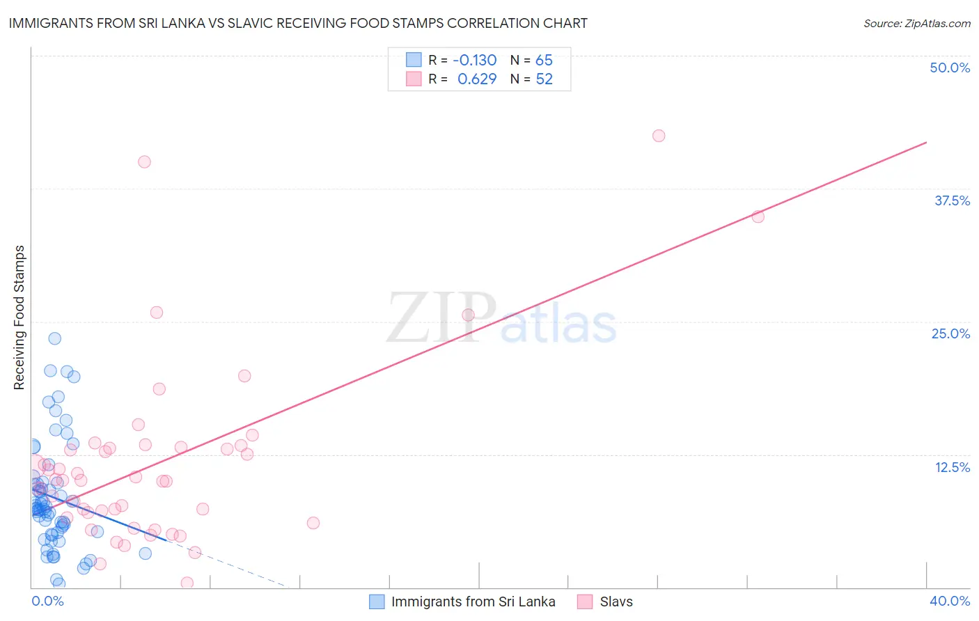 Immigrants from Sri Lanka vs Slavic Receiving Food Stamps