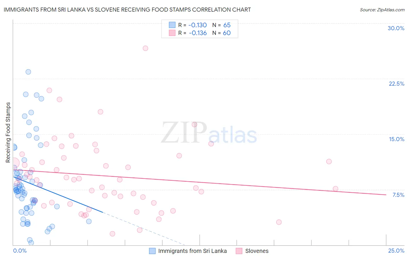 Immigrants from Sri Lanka vs Slovene Receiving Food Stamps