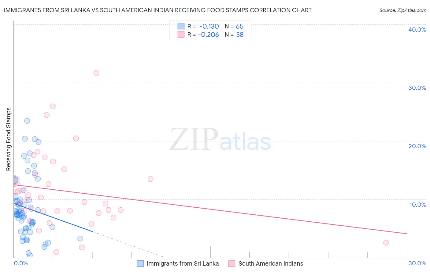 Immigrants from Sri Lanka vs South American Indian Receiving Food Stamps