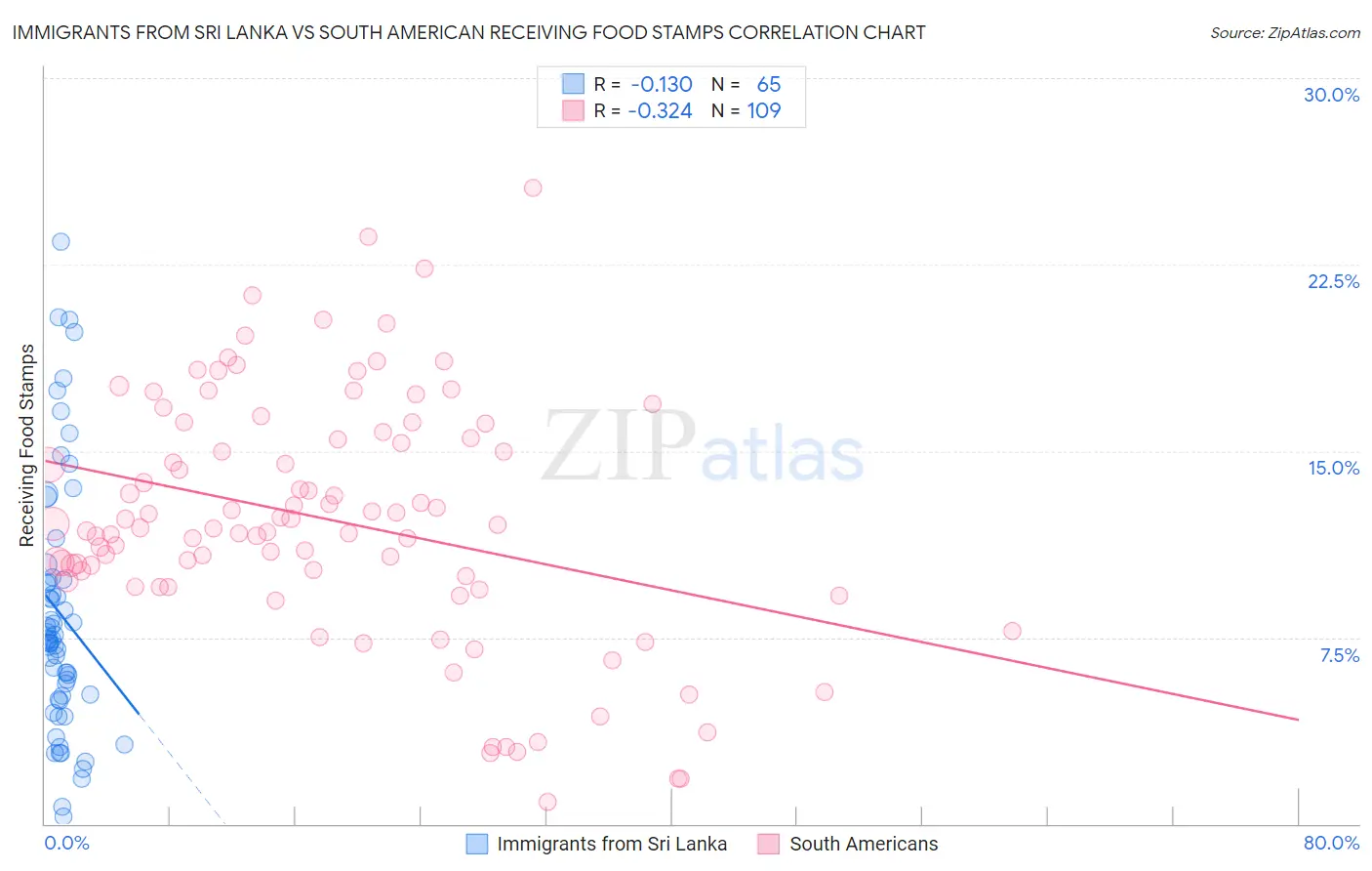 Immigrants from Sri Lanka vs South American Receiving Food Stamps