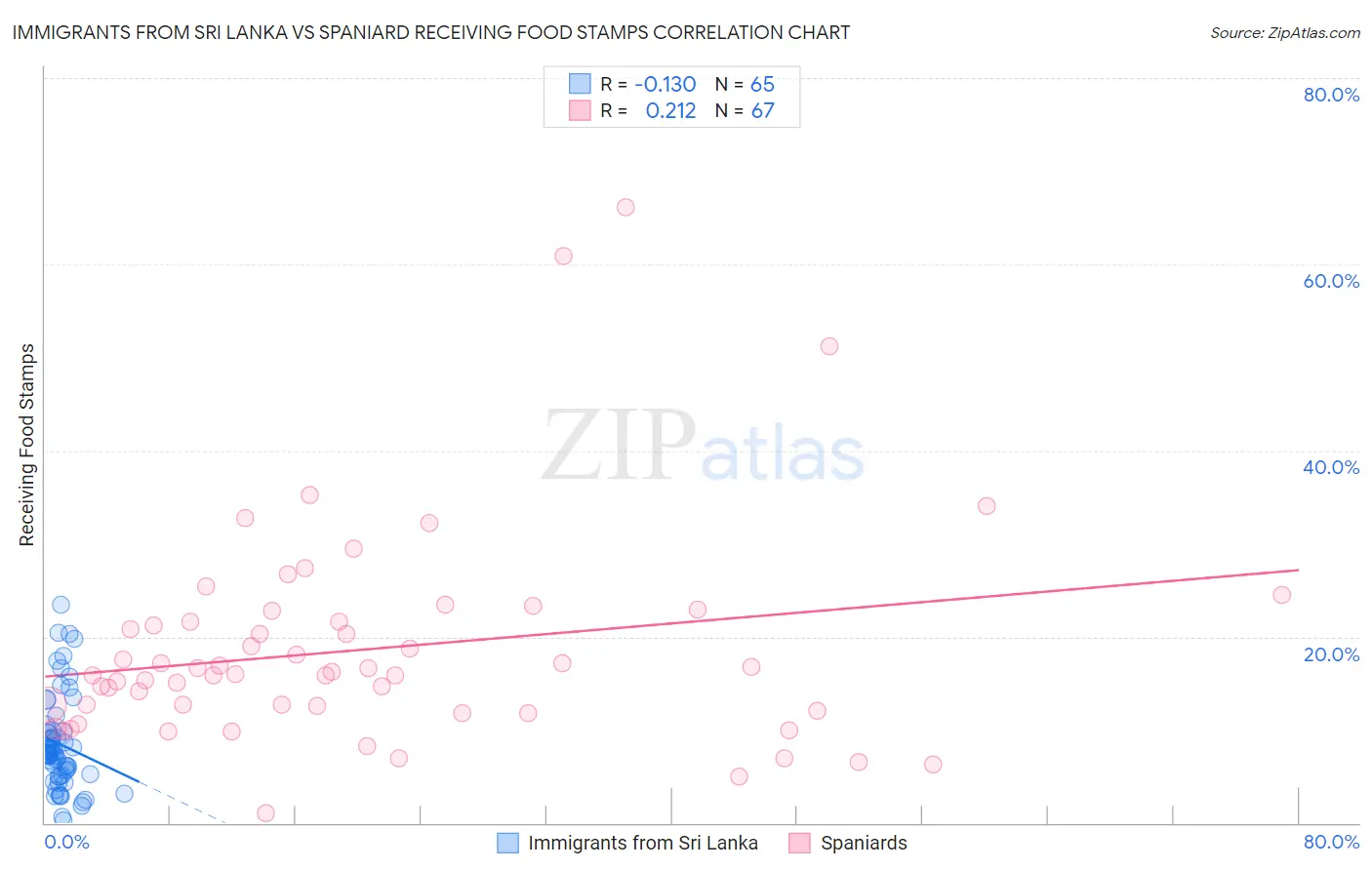 Immigrants from Sri Lanka vs Spaniard Receiving Food Stamps