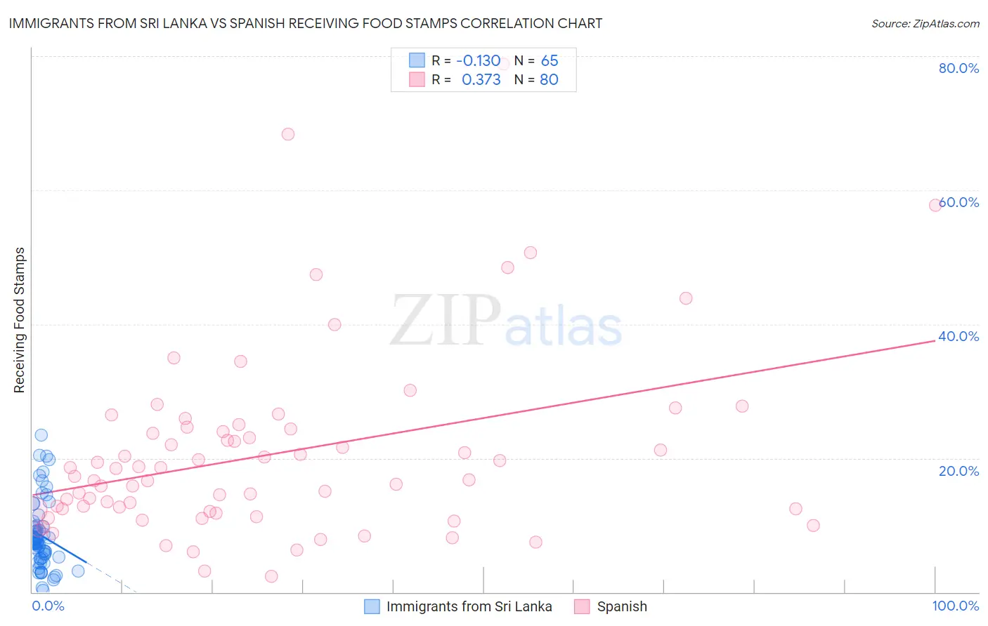 Immigrants from Sri Lanka vs Spanish Receiving Food Stamps