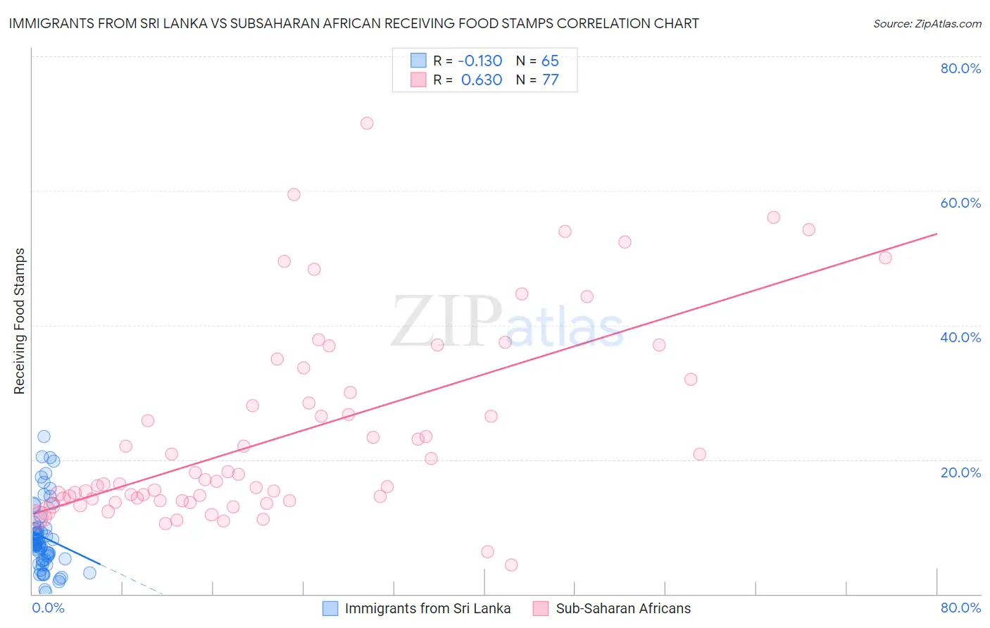 Immigrants from Sri Lanka vs Subsaharan African Receiving Food Stamps