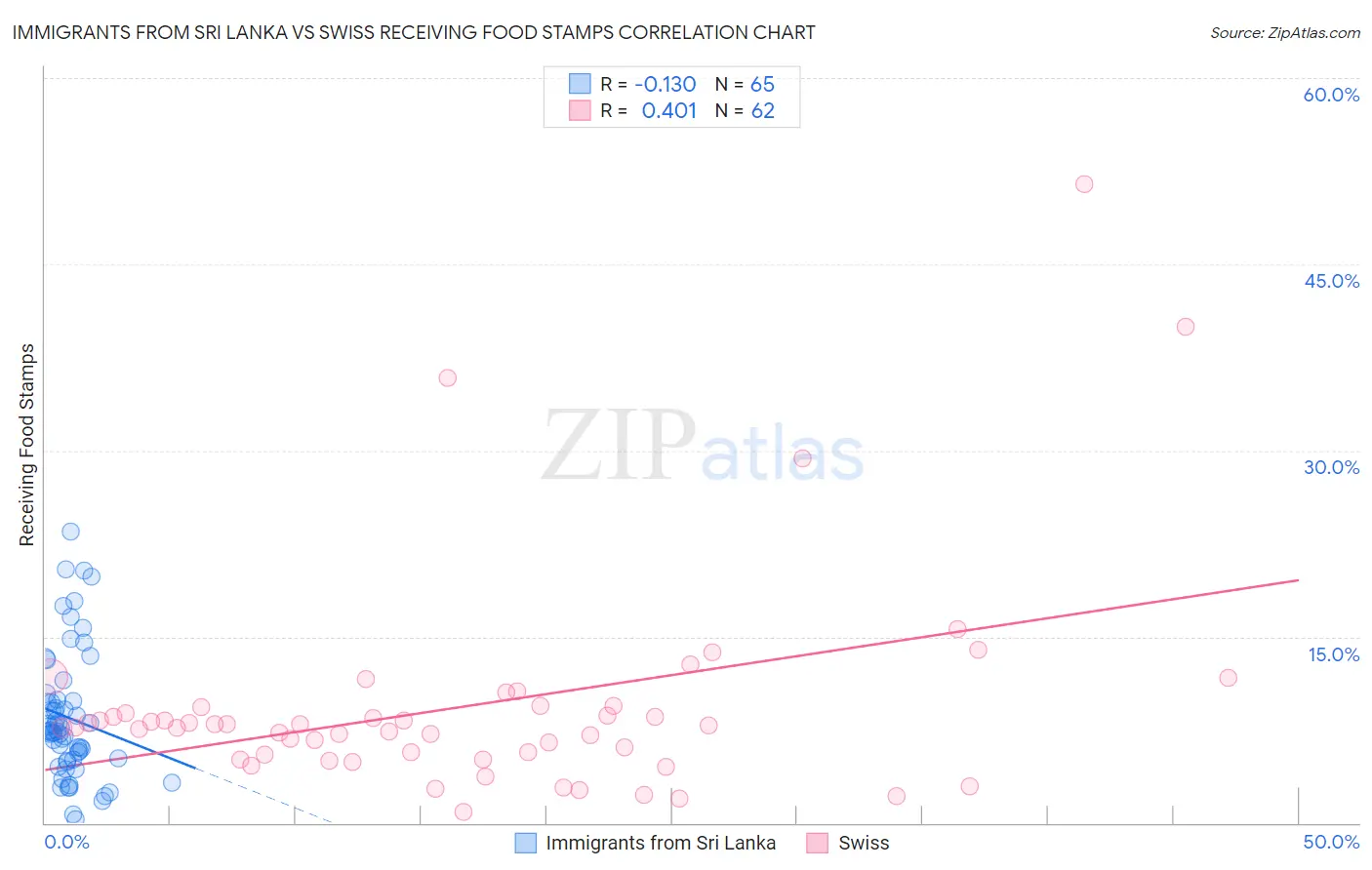 Immigrants from Sri Lanka vs Swiss Receiving Food Stamps