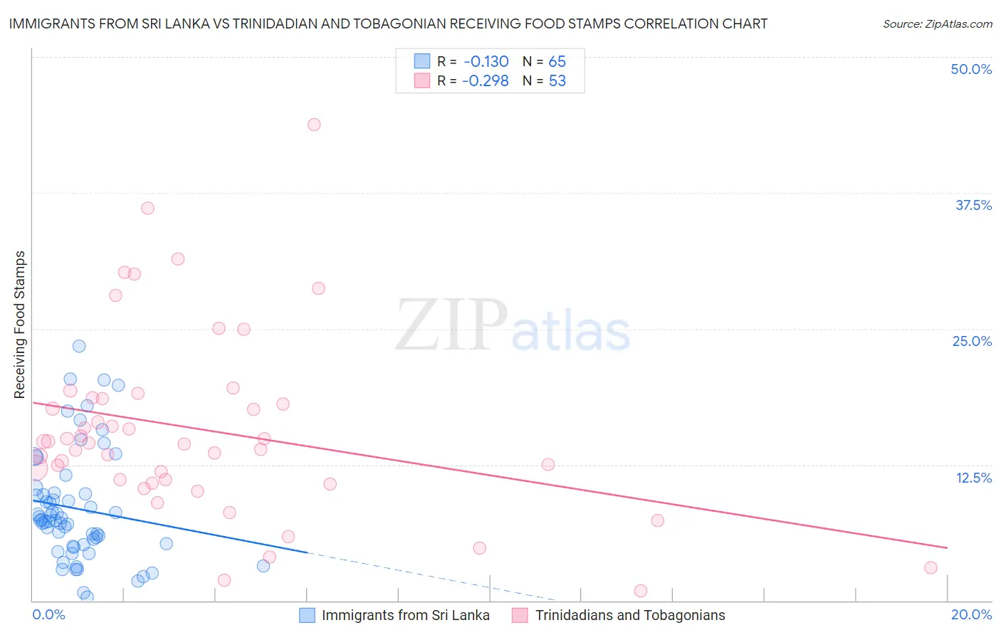 Immigrants from Sri Lanka vs Trinidadian and Tobagonian Receiving Food Stamps