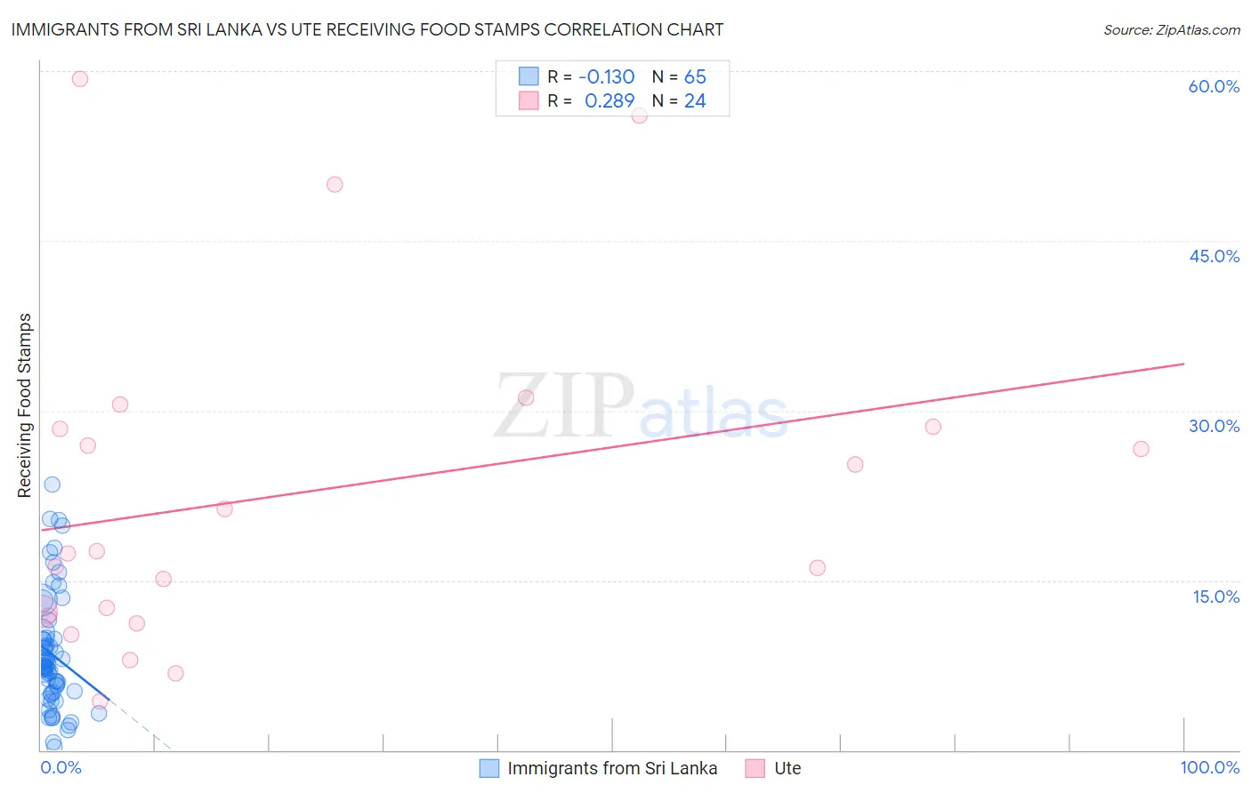 Immigrants from Sri Lanka vs Ute Receiving Food Stamps