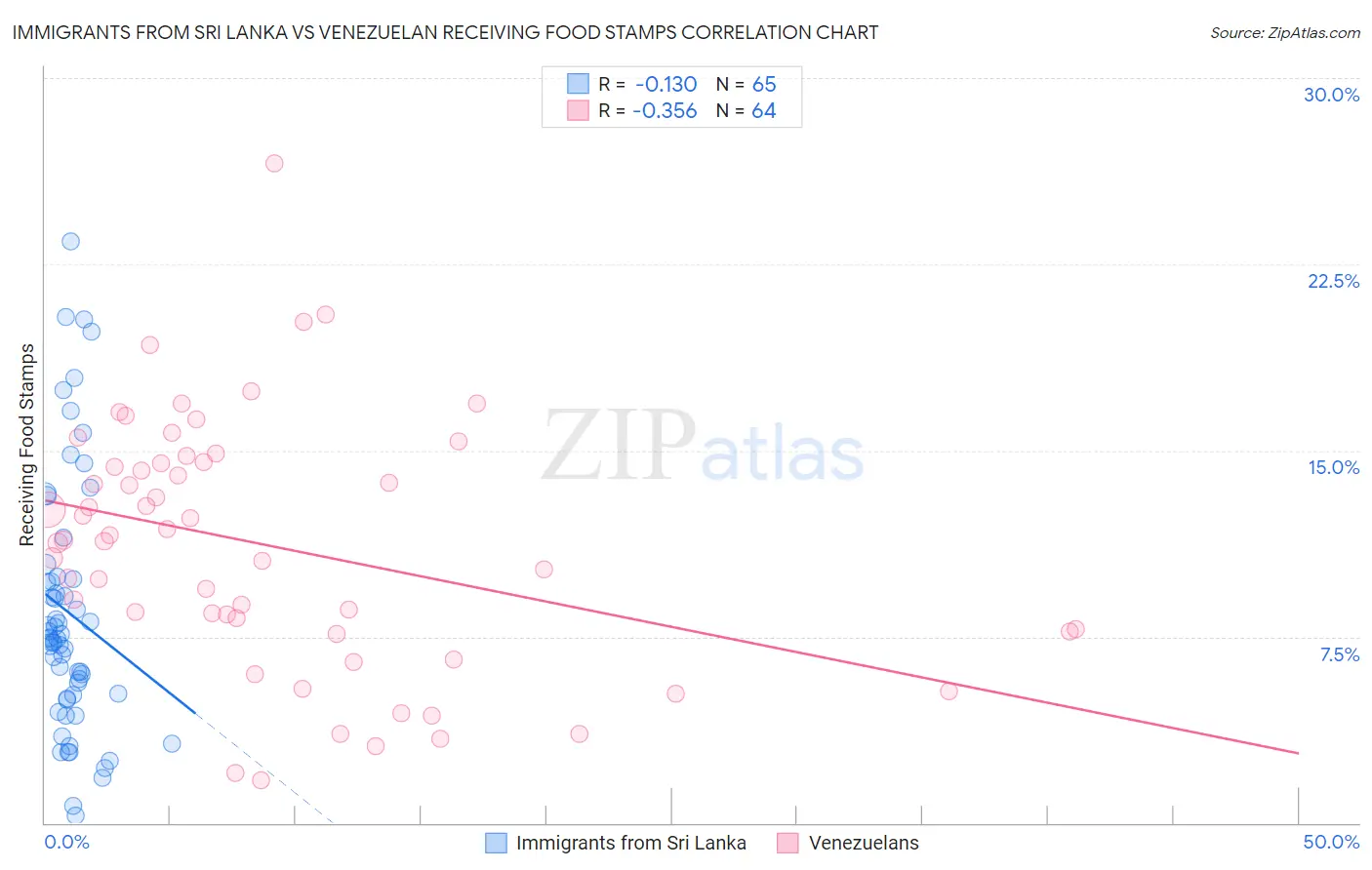 Immigrants from Sri Lanka vs Venezuelan Receiving Food Stamps