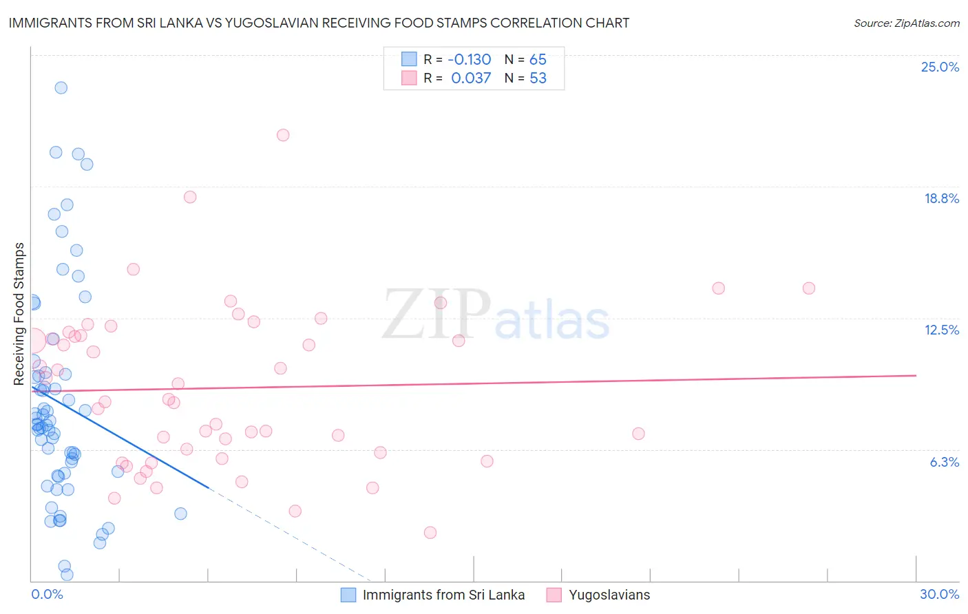 Immigrants from Sri Lanka vs Yugoslavian Receiving Food Stamps