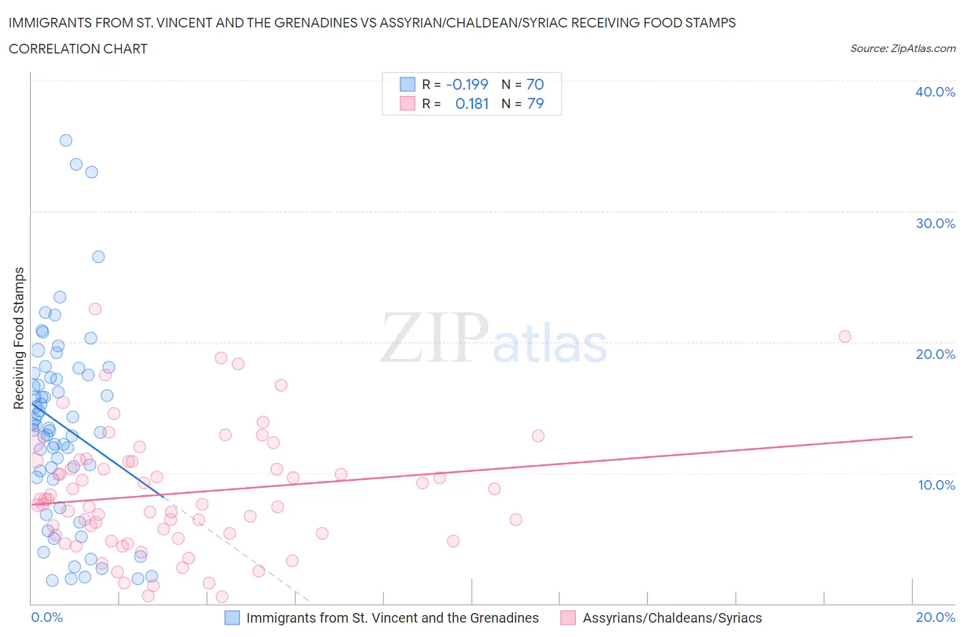 Immigrants from St. Vincent and the Grenadines vs Assyrian/Chaldean/Syriac Receiving Food Stamps