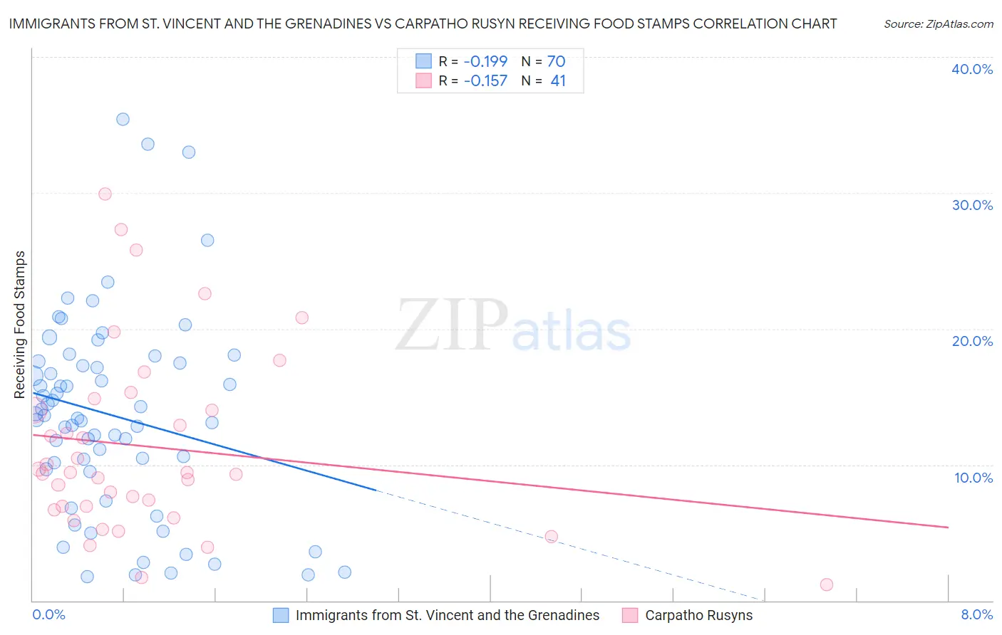 Immigrants from St. Vincent and the Grenadines vs Carpatho Rusyn Receiving Food Stamps