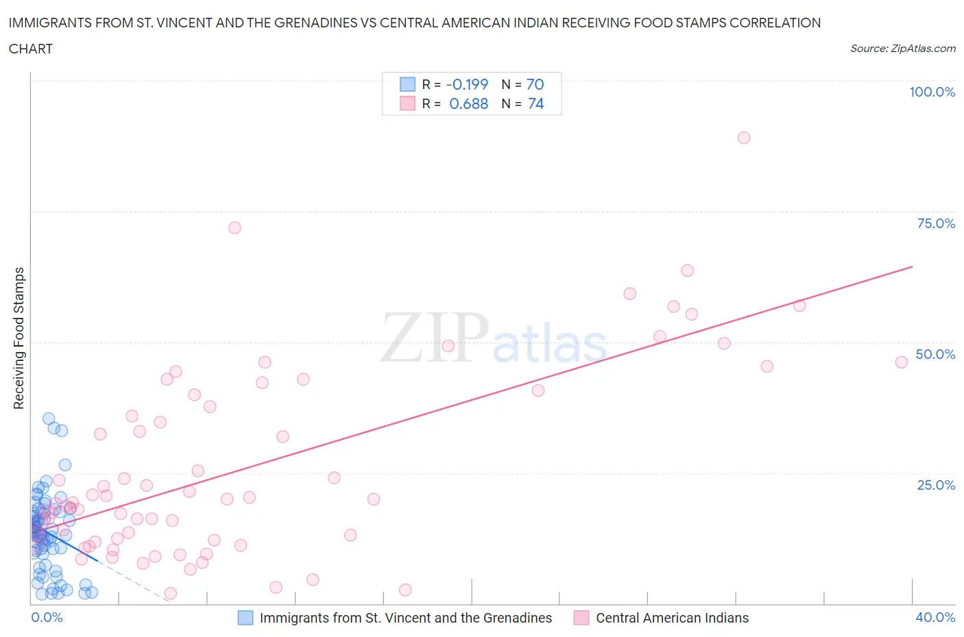 Immigrants from St. Vincent and the Grenadines vs Central American Indian Receiving Food Stamps