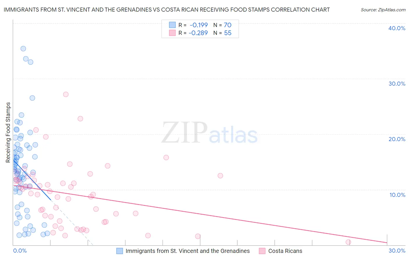 Immigrants from St. Vincent and the Grenadines vs Costa Rican Receiving Food Stamps