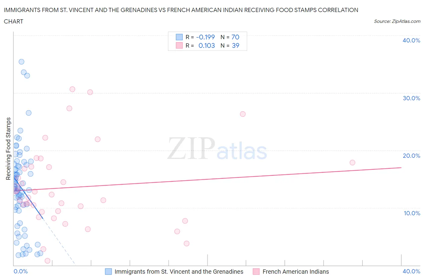 Immigrants from St. Vincent and the Grenadines vs French American Indian Receiving Food Stamps