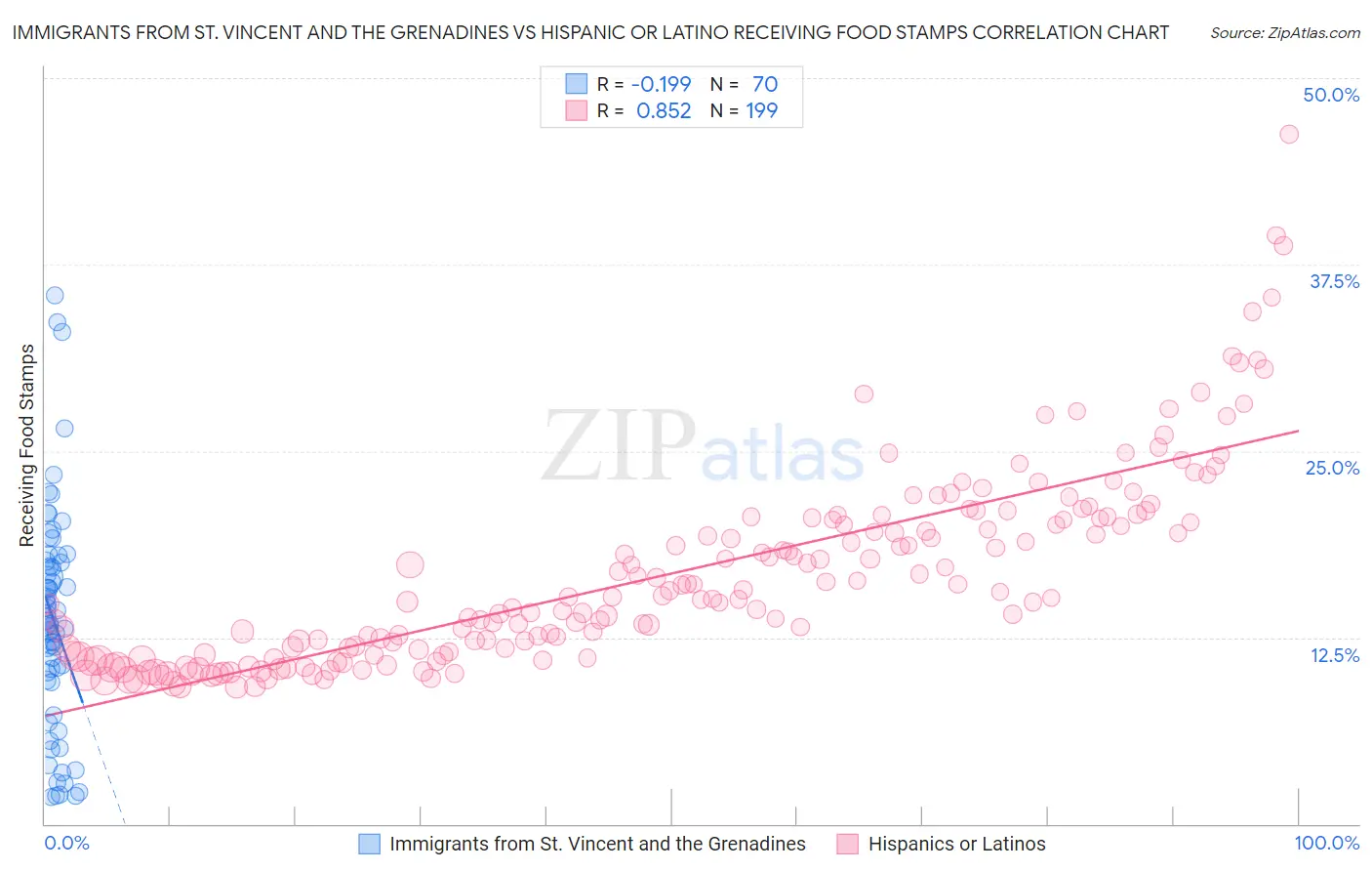 Immigrants from St. Vincent and the Grenadines vs Hispanic or Latino Receiving Food Stamps