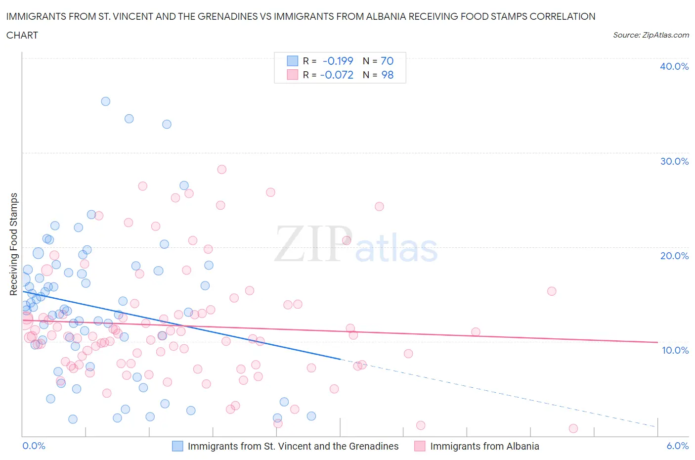 Immigrants from St. Vincent and the Grenadines vs Immigrants from Albania Receiving Food Stamps