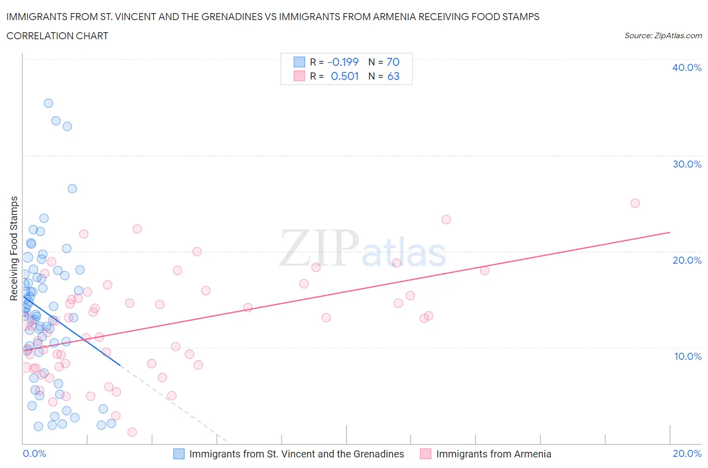 Immigrants from St. Vincent and the Grenadines vs Immigrants from Armenia Receiving Food Stamps