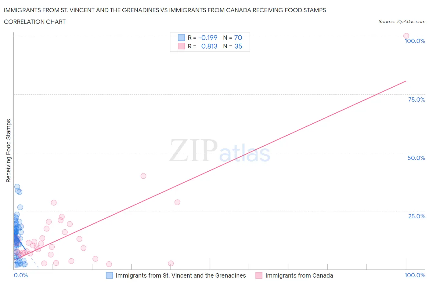 Immigrants from St. Vincent and the Grenadines vs Immigrants from Canada Receiving Food Stamps