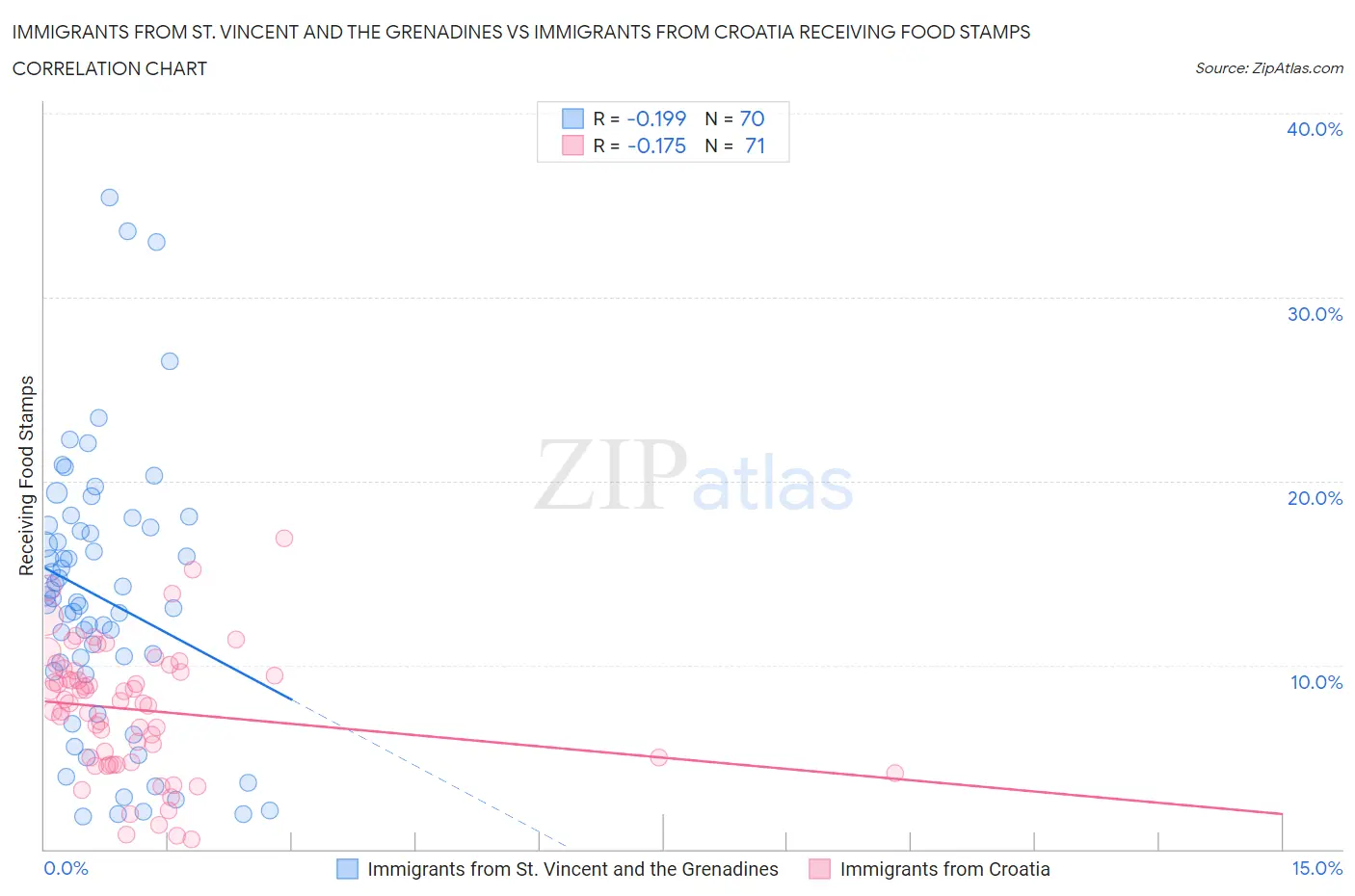 Immigrants from St. Vincent and the Grenadines vs Immigrants from Croatia Receiving Food Stamps