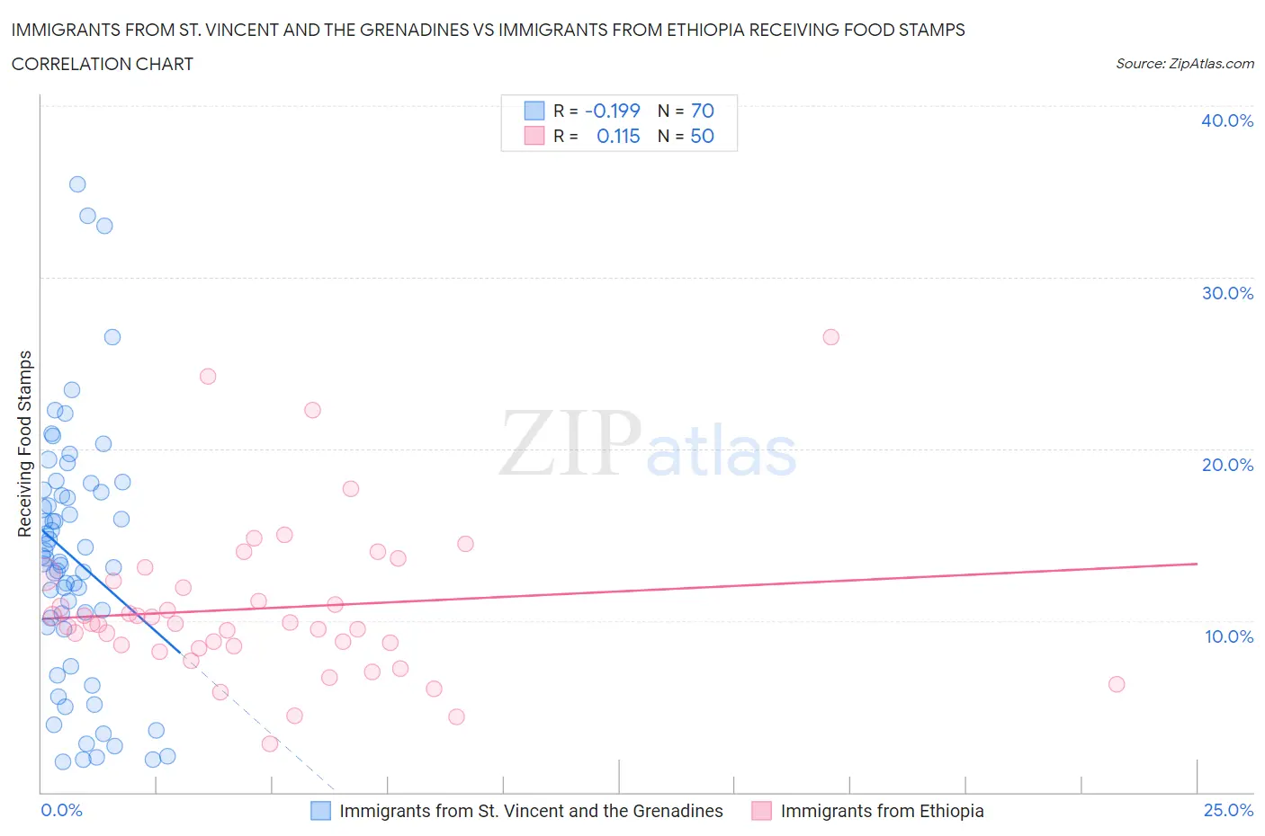 Immigrants from St. Vincent and the Grenadines vs Immigrants from Ethiopia Receiving Food Stamps