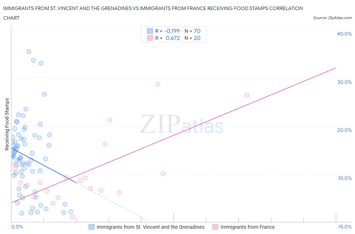 Immigrants from St. Vincent and the Grenadines vs Immigrants from France Receiving Food Stamps
