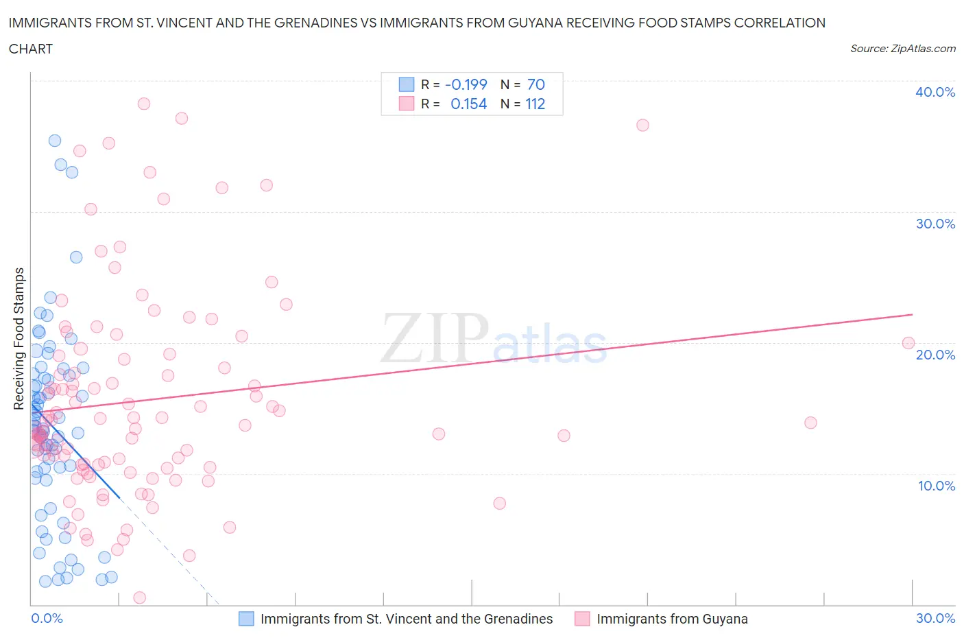 Immigrants from St. Vincent and the Grenadines vs Immigrants from Guyana Receiving Food Stamps