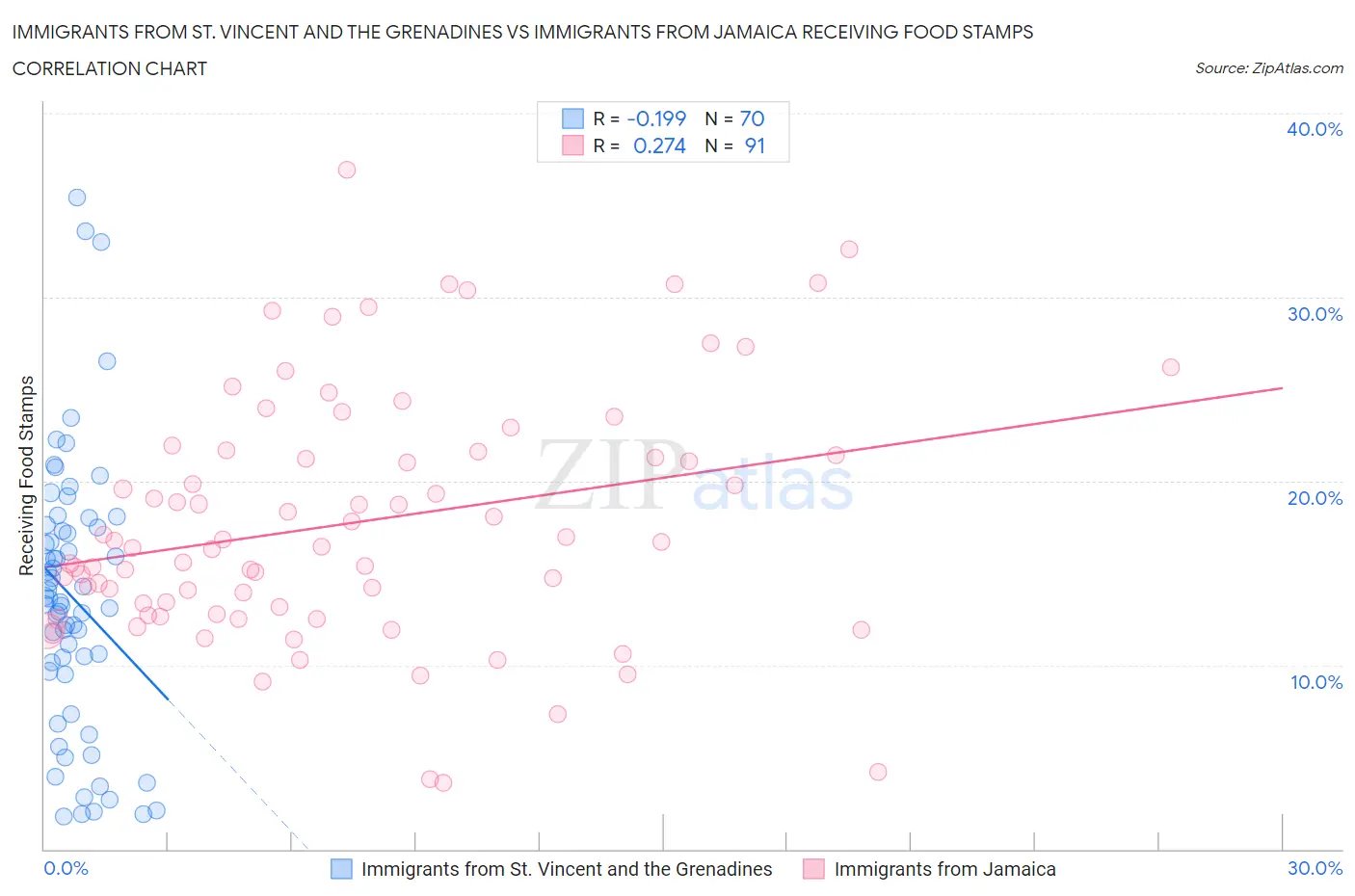 Immigrants from St. Vincent and the Grenadines vs Immigrants from Jamaica Receiving Food Stamps