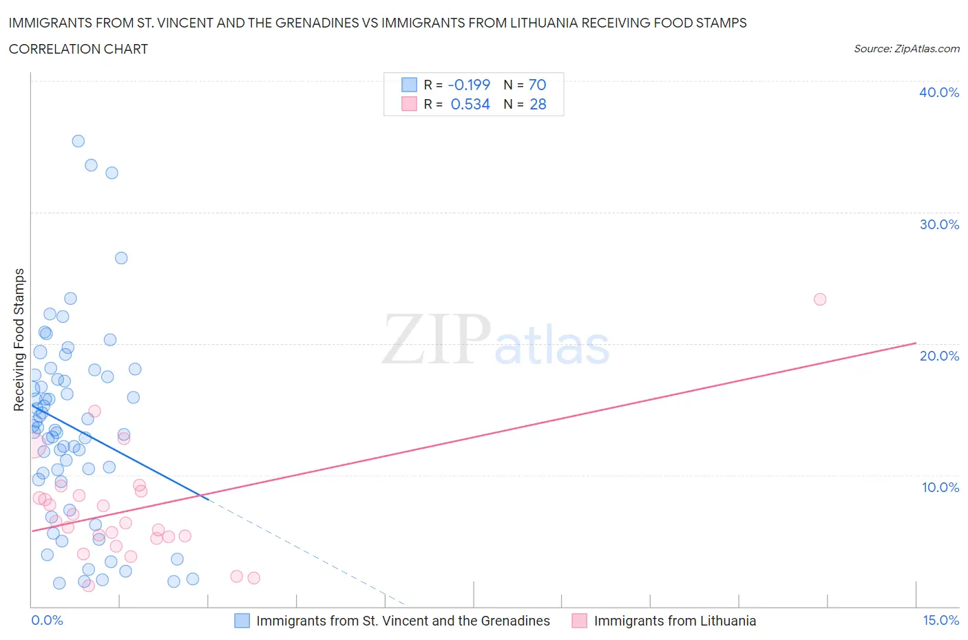 Immigrants from St. Vincent and the Grenadines vs Immigrants from Lithuania Receiving Food Stamps