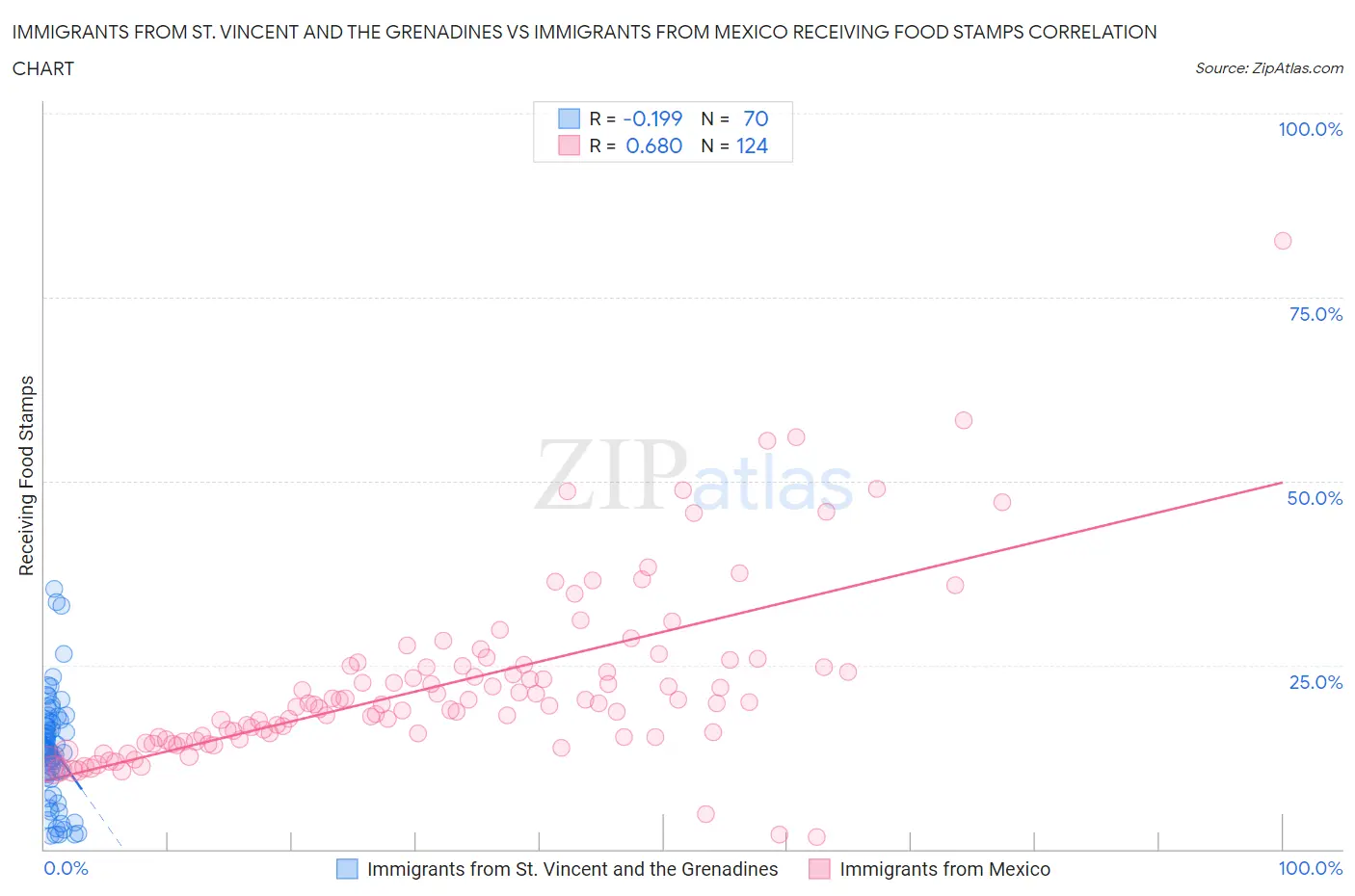 Immigrants from St. Vincent and the Grenadines vs Immigrants from Mexico Receiving Food Stamps