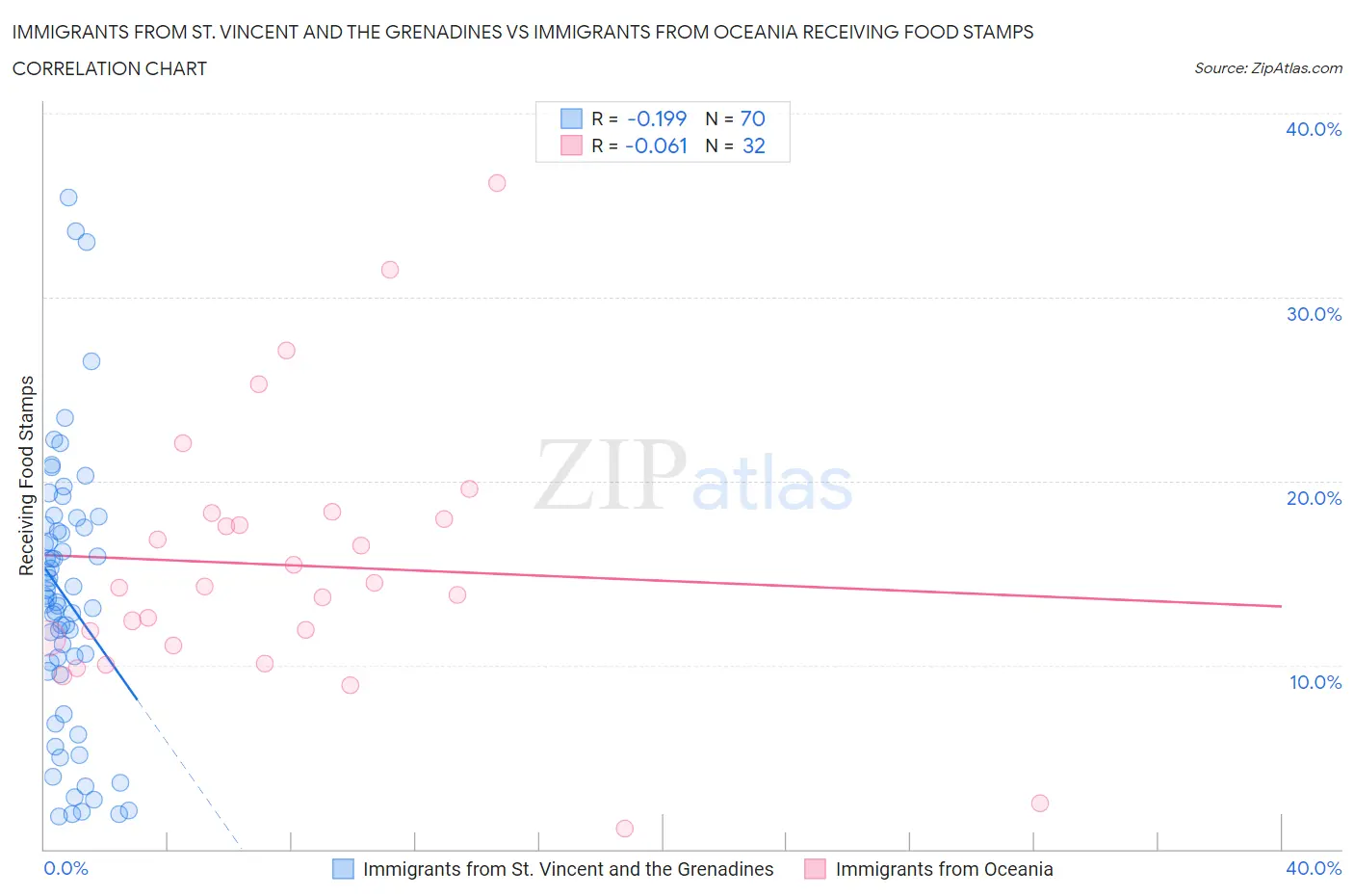 Immigrants from St. Vincent and the Grenadines vs Immigrants from Oceania Receiving Food Stamps