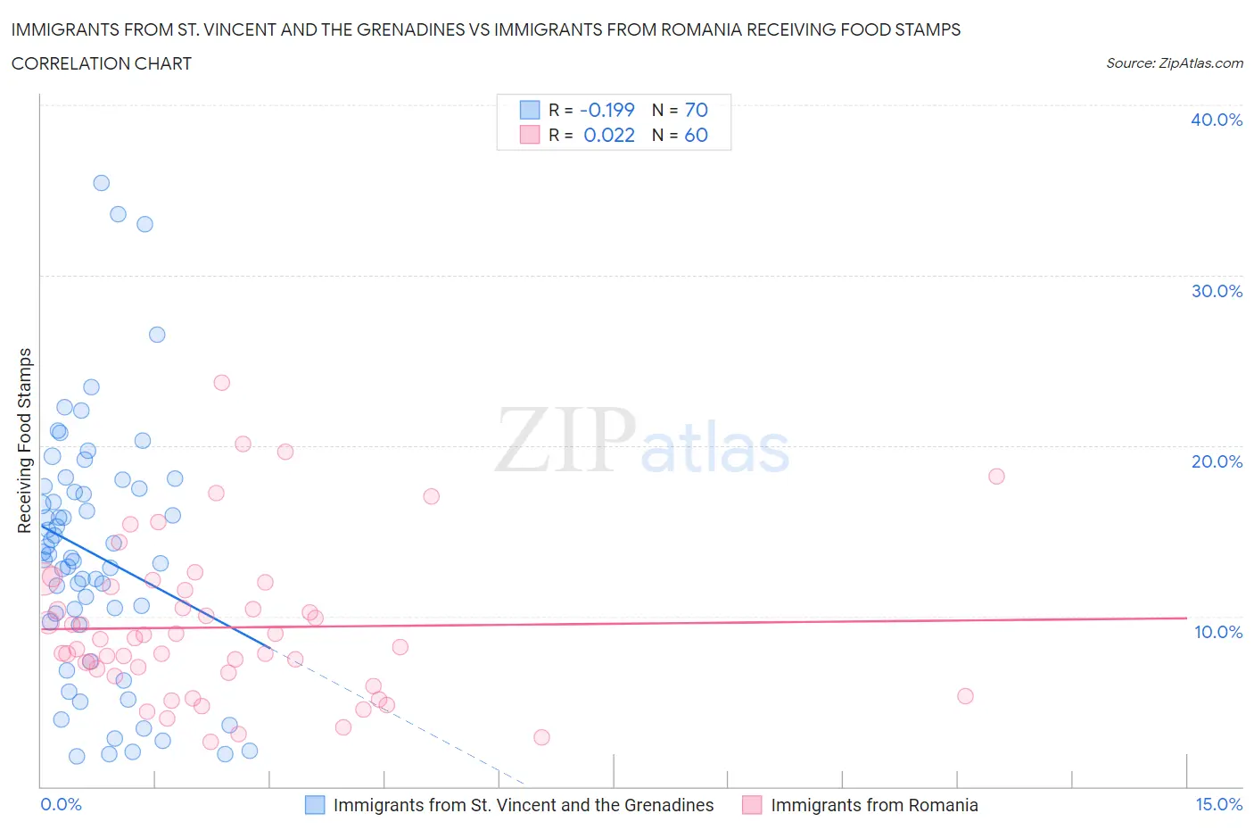 Immigrants from St. Vincent and the Grenadines vs Immigrants from Romania Receiving Food Stamps