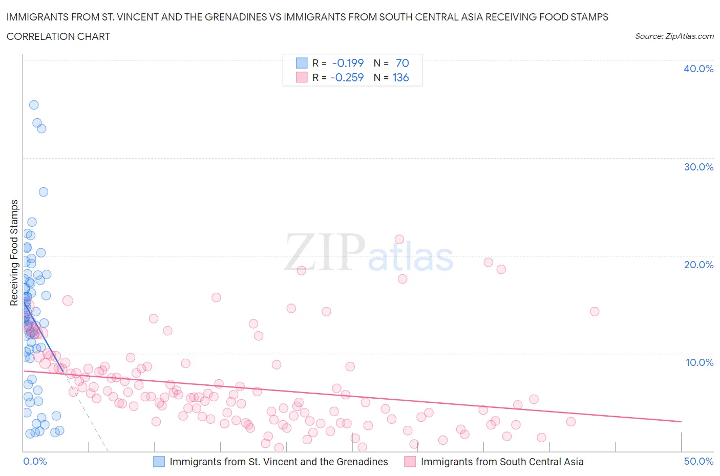 Immigrants from St. Vincent and the Grenadines vs Immigrants from South Central Asia Receiving Food Stamps
