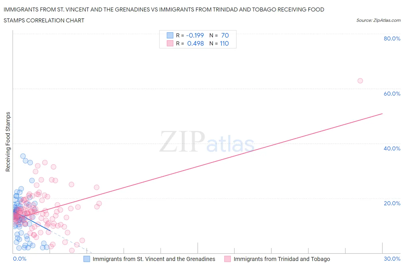 Immigrants from St. Vincent and the Grenadines vs Immigrants from Trinidad and Tobago Receiving Food Stamps