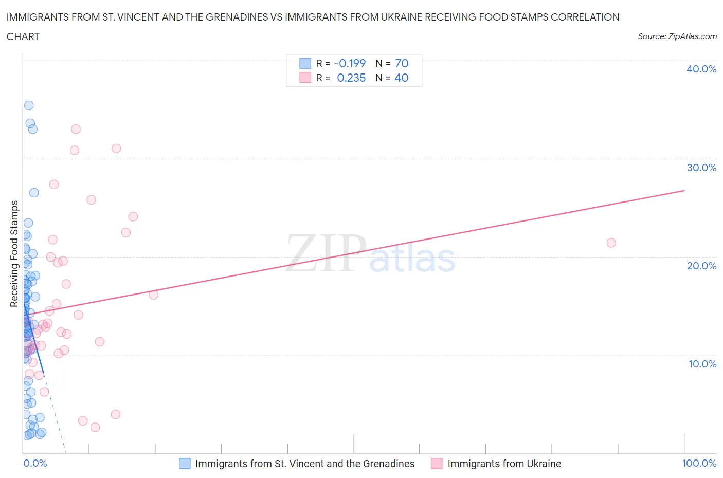 Immigrants from St. Vincent and the Grenadines vs Immigrants from Ukraine Receiving Food Stamps