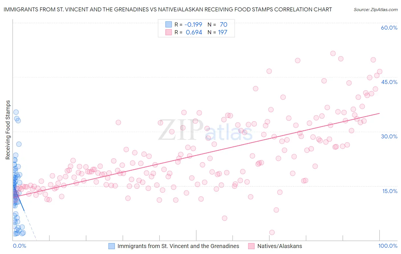 Immigrants from St. Vincent and the Grenadines vs Native/Alaskan Receiving Food Stamps
