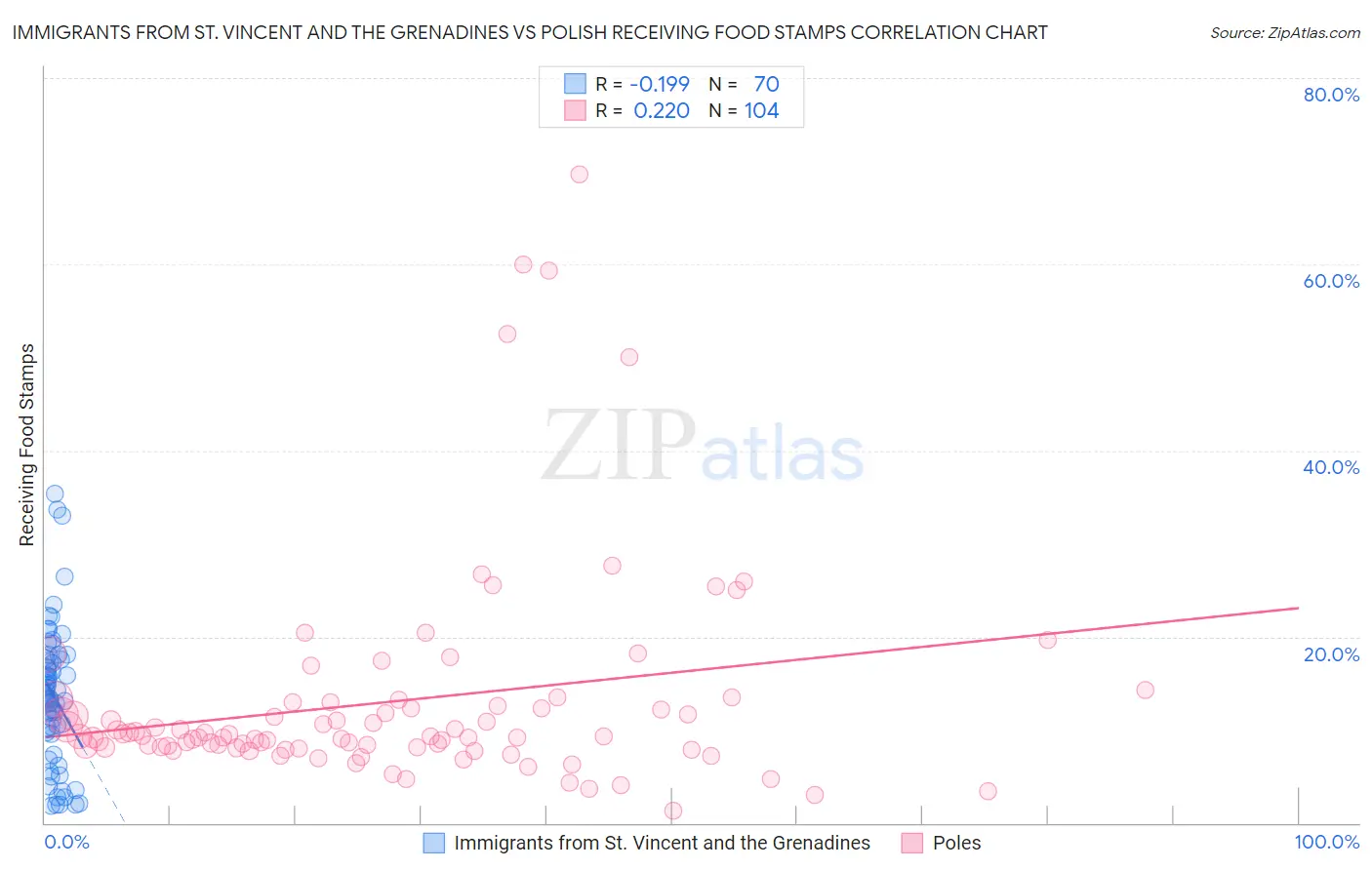 Immigrants from St. Vincent and the Grenadines vs Polish Receiving Food Stamps