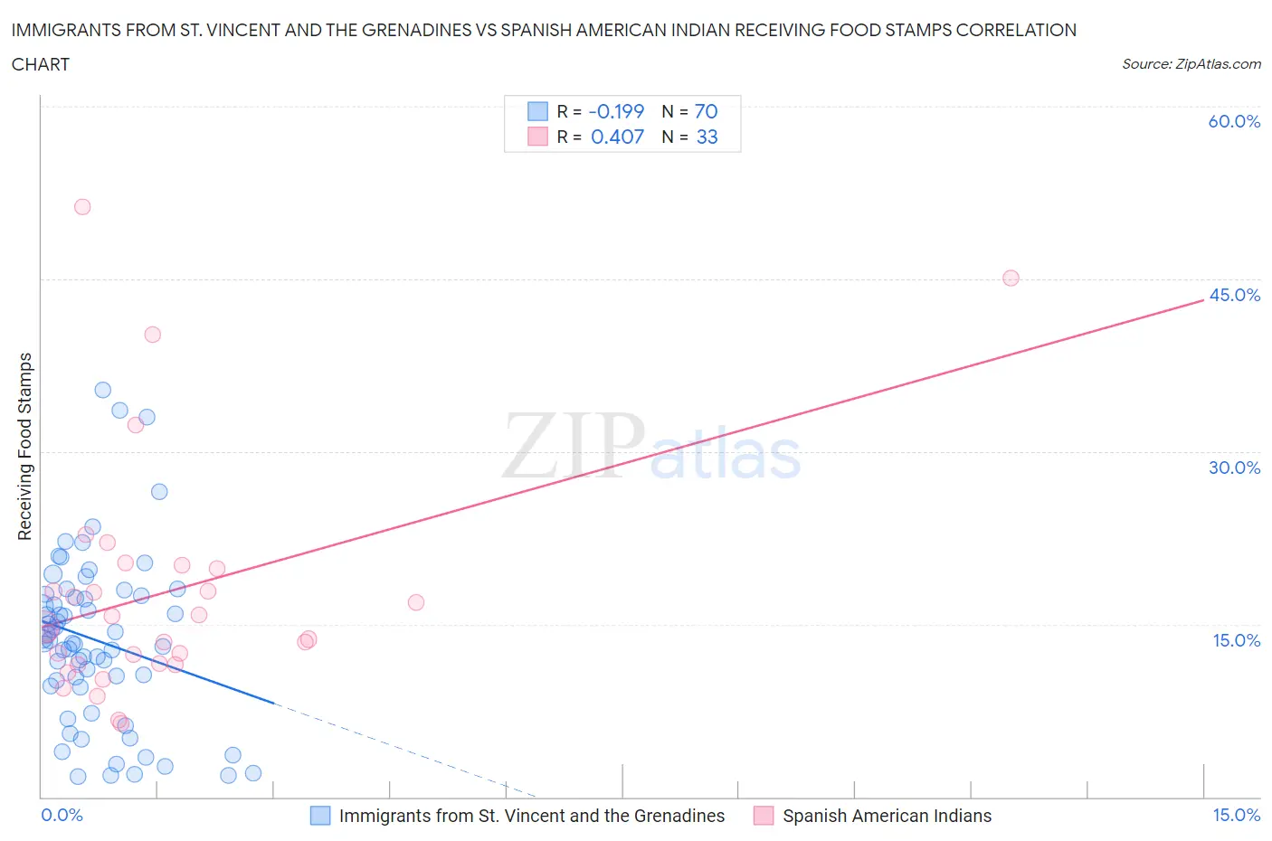 Immigrants from St. Vincent and the Grenadines vs Spanish American Indian Receiving Food Stamps