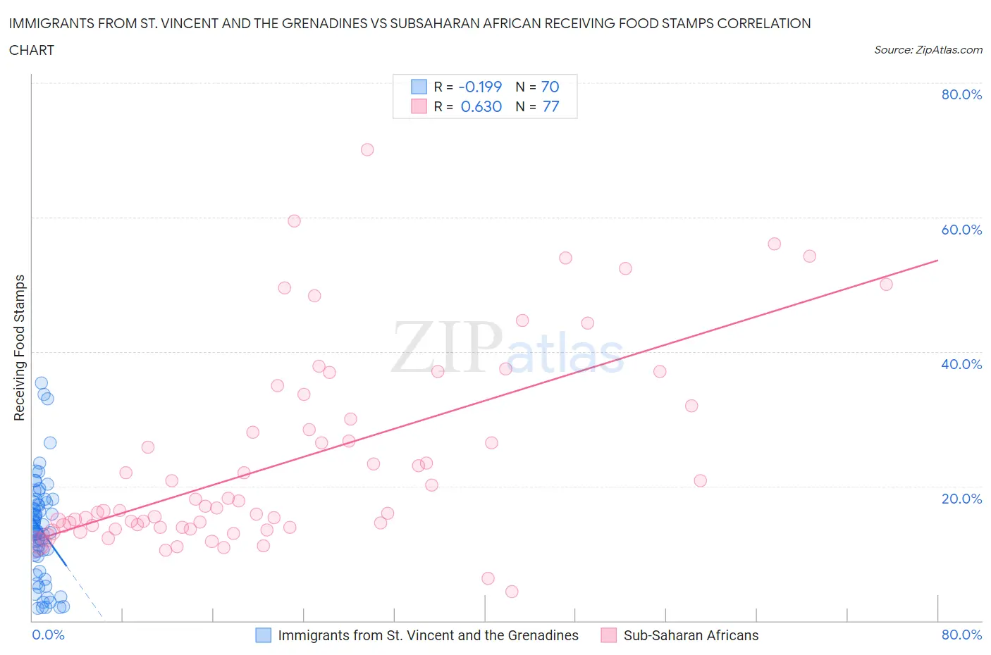 Immigrants from St. Vincent and the Grenadines vs Subsaharan African Receiving Food Stamps