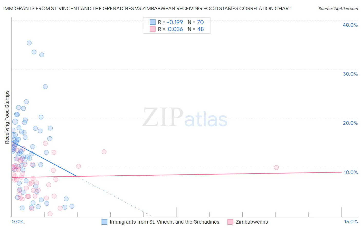 Immigrants from St. Vincent and the Grenadines vs Zimbabwean Receiving Food Stamps