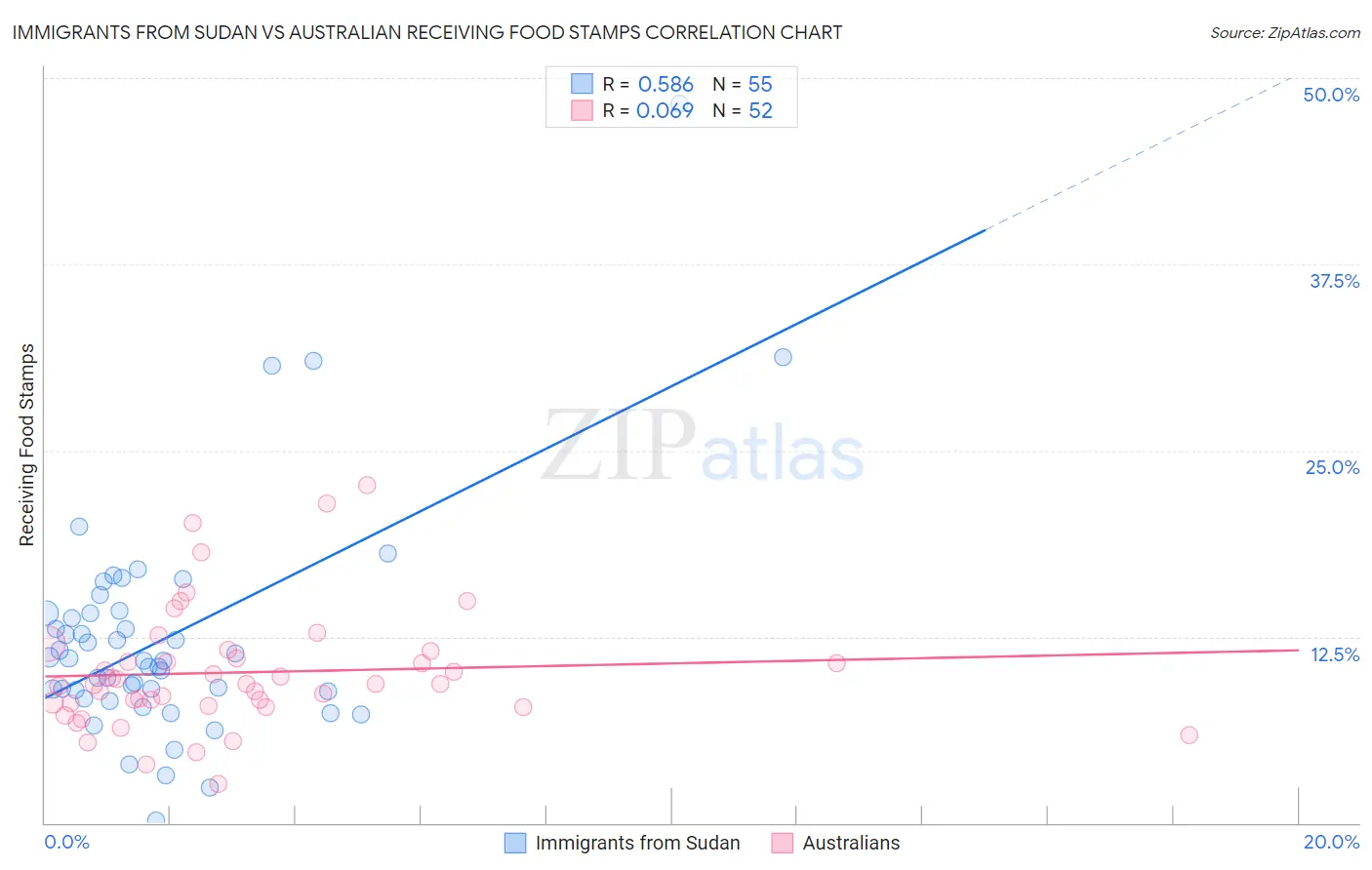 Immigrants from Sudan vs Australian Receiving Food Stamps