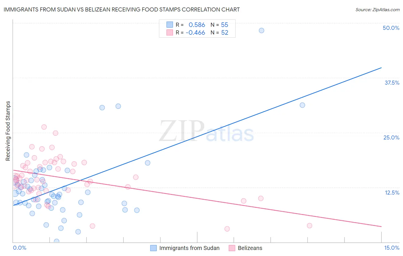 Immigrants from Sudan vs Belizean Receiving Food Stamps