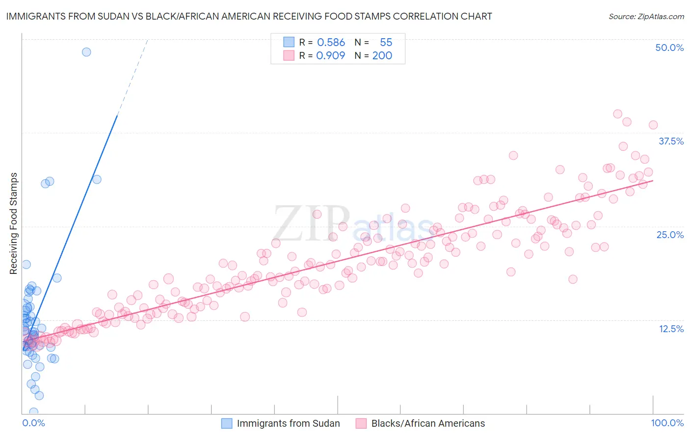 Immigrants from Sudan vs Black/African American Receiving Food Stamps