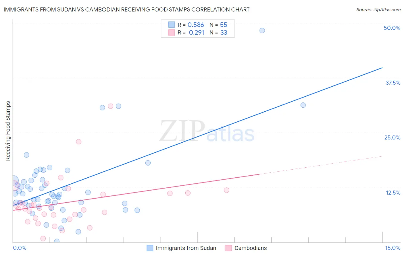 Immigrants from Sudan vs Cambodian Receiving Food Stamps