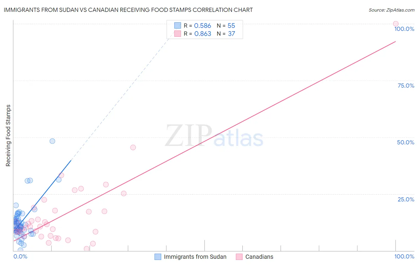 Immigrants from Sudan vs Canadian Receiving Food Stamps