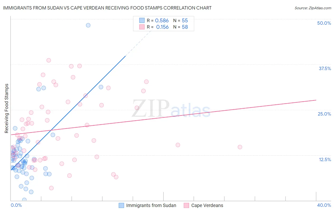 Immigrants from Sudan vs Cape Verdean Receiving Food Stamps