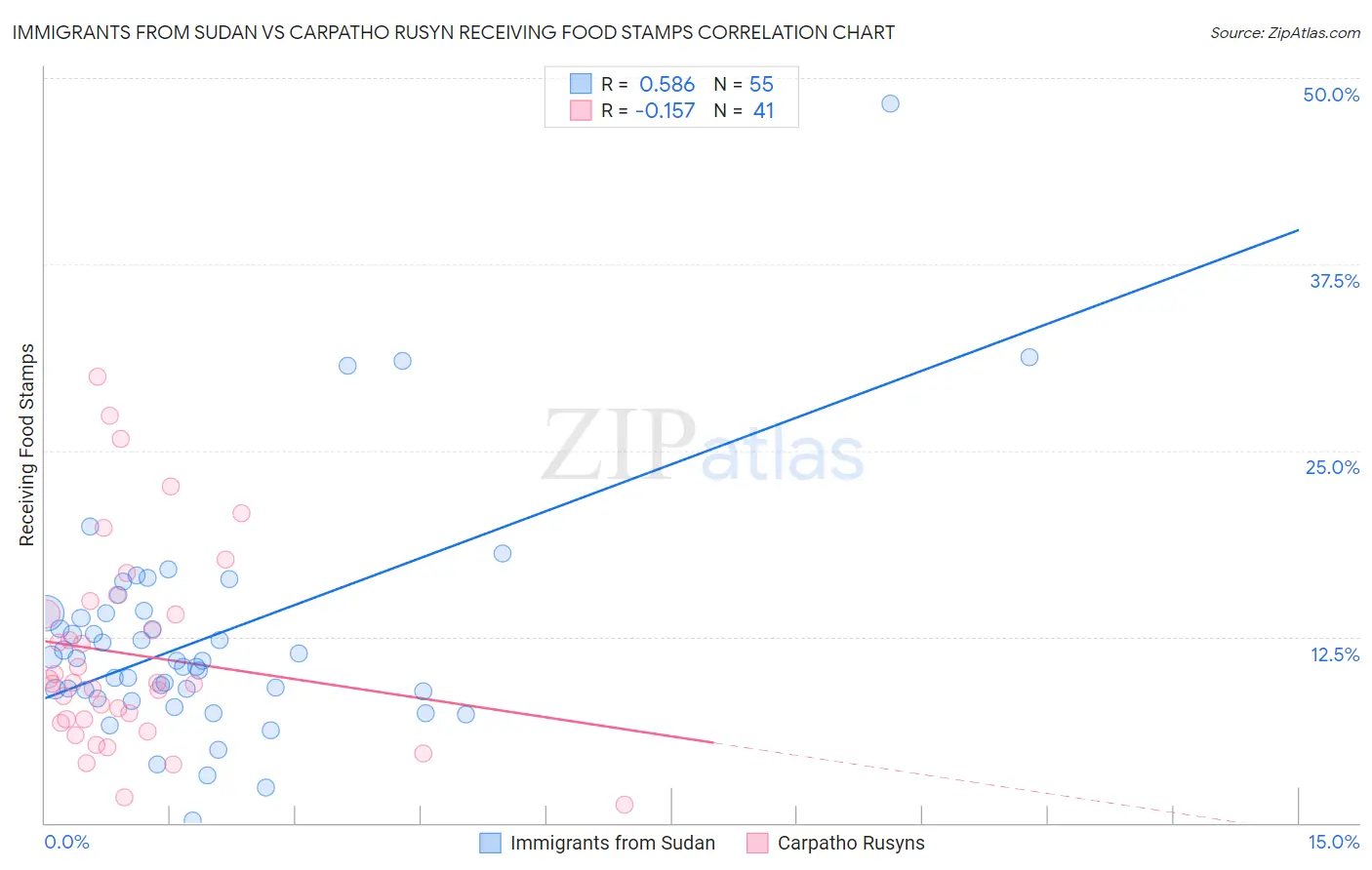 Immigrants from Sudan vs Carpatho Rusyn Receiving Food Stamps