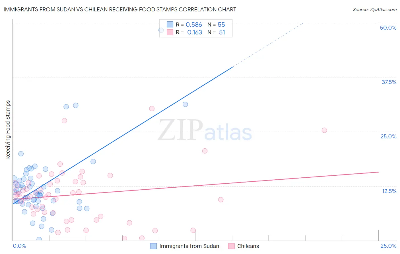 Immigrants from Sudan vs Chilean Receiving Food Stamps