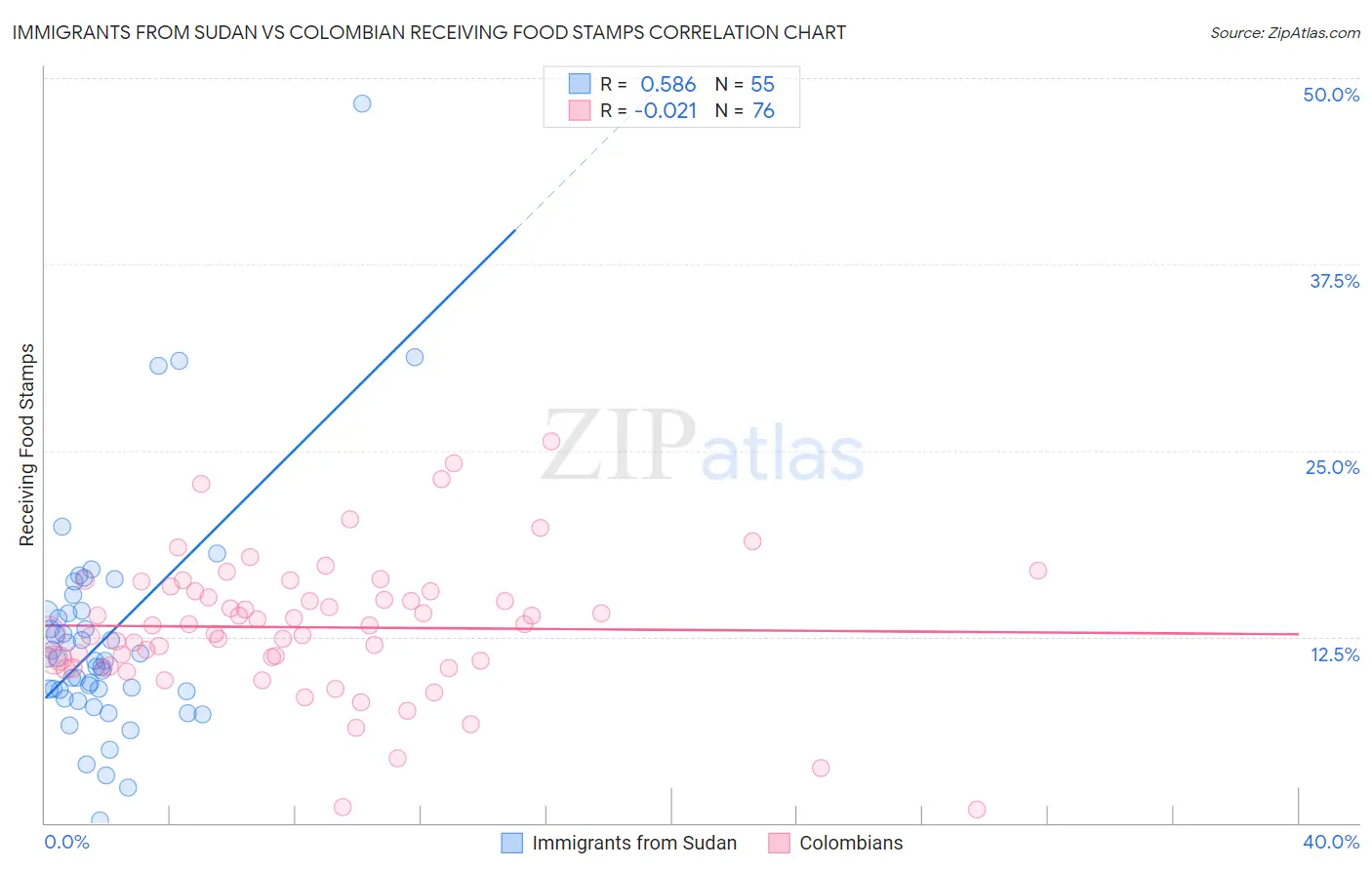 Immigrants from Sudan vs Colombian Receiving Food Stamps