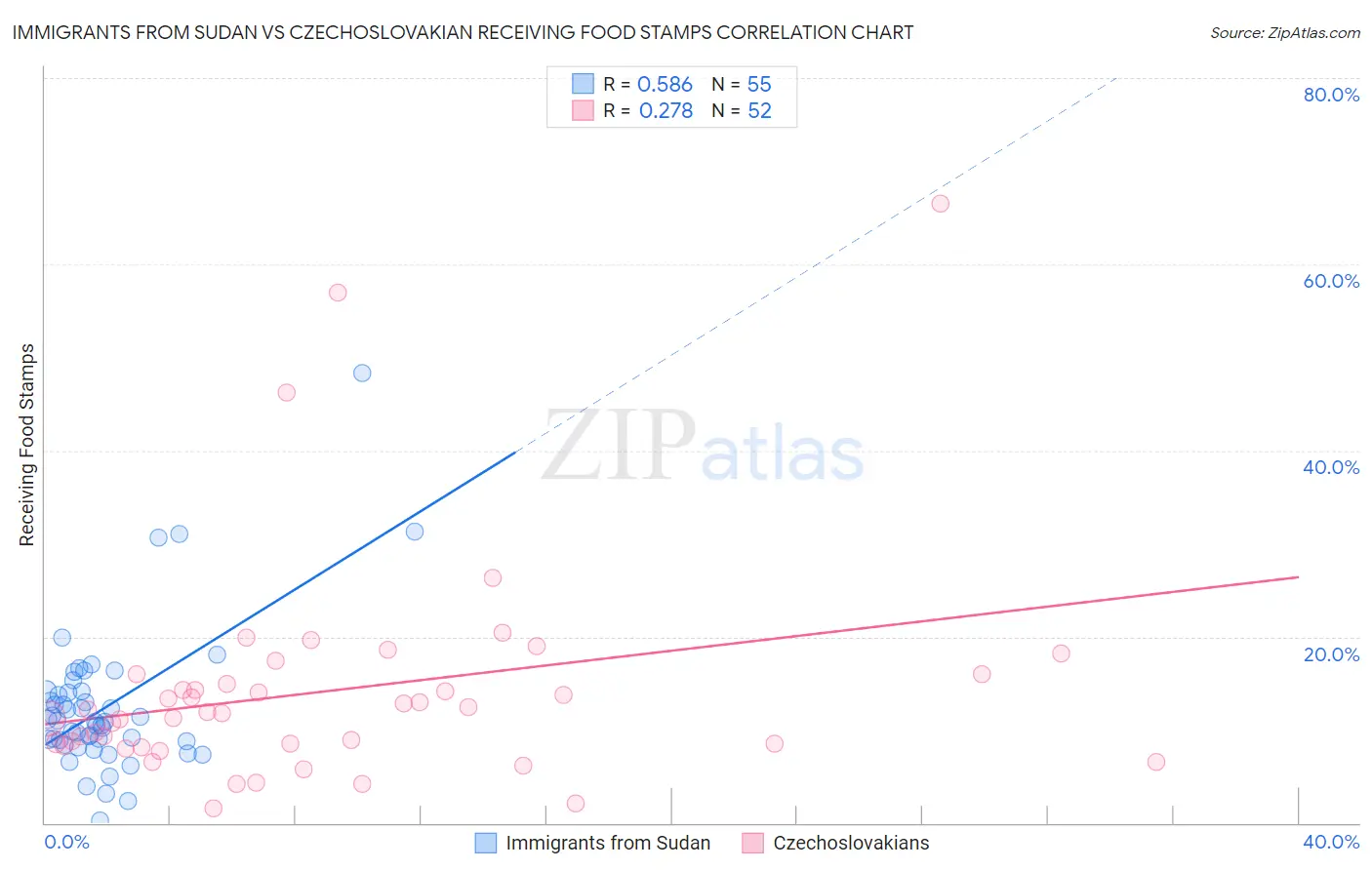 Immigrants from Sudan vs Czechoslovakian Receiving Food Stamps