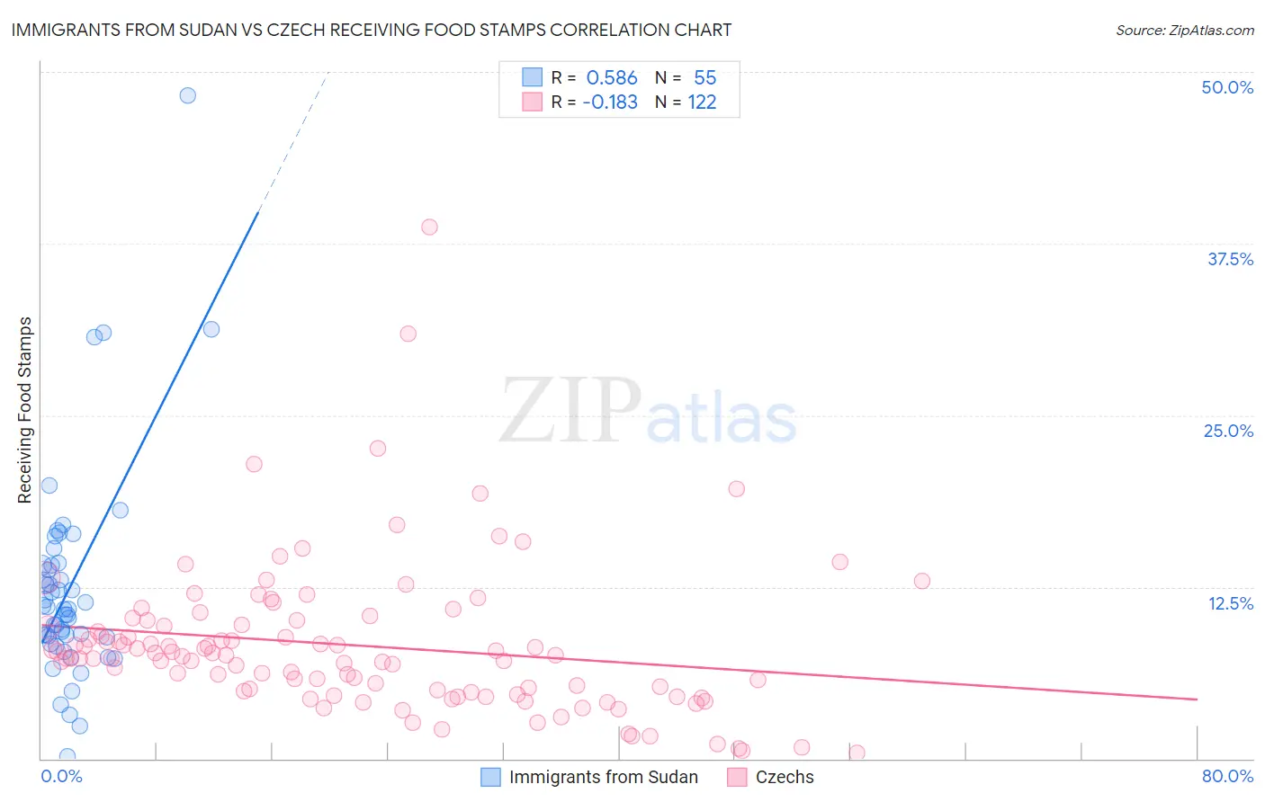 Immigrants from Sudan vs Czech Receiving Food Stamps